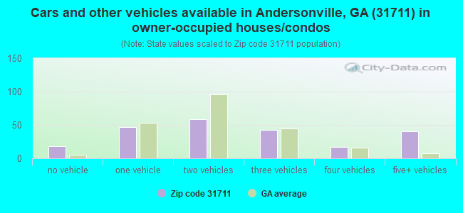 Cars and other vehicles available in Andersonville, GA (31711) in owner-occupied houses/condos