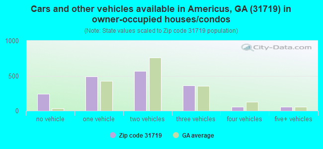 Cars and other vehicles available in Americus, GA (31719) in owner-occupied houses/condos