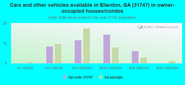 Cars and other vehicles available in Ellenton, GA (31747) in owner-occupied houses/condos