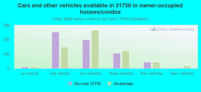 Cars and other vehicles available in 31756 in owner-occupied houses/condos