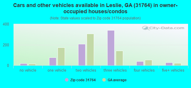 Cars and other vehicles available in Leslie, GA (31764) in owner-occupied houses/condos