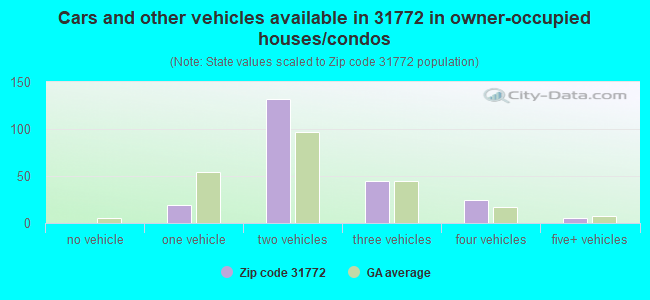 Cars and other vehicles available in 31772 in owner-occupied houses/condos