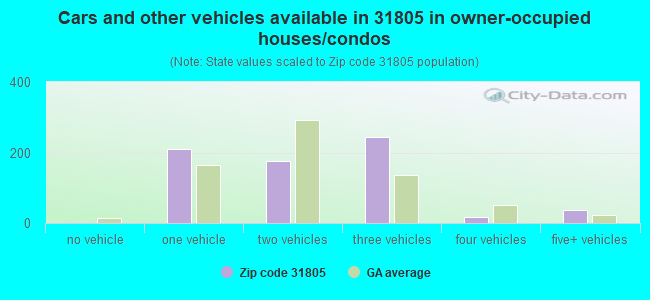 Cars and other vehicles available in 31805 in owner-occupied houses/condos