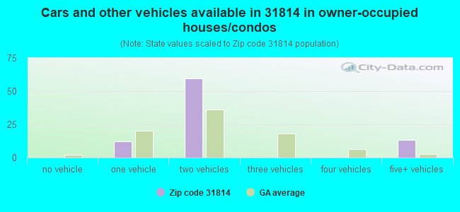 Cars and other vehicles available in 31814 in owner-occupied houses/condos