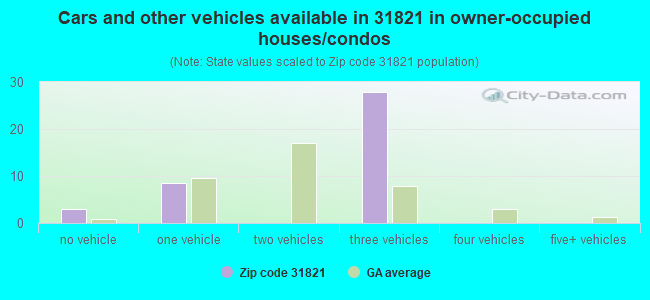 Cars and other vehicles available in 31821 in owner-occupied houses/condos