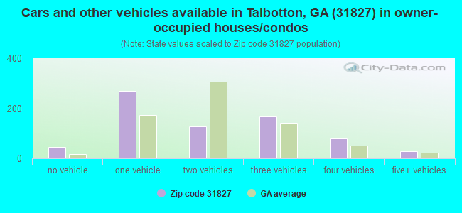 Cars and other vehicles available in Talbotton, GA (31827) in owner-occupied houses/condos