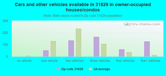 Cars and other vehicles available in 31829 in owner-occupied houses/condos