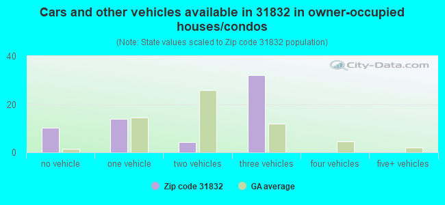 Cars and other vehicles available in 31832 in owner-occupied houses/condos