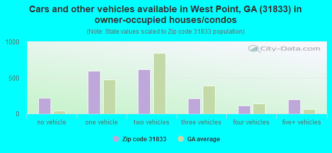 Cars and other vehicles available in West Point, GA (31833) in owner-occupied houses/condos