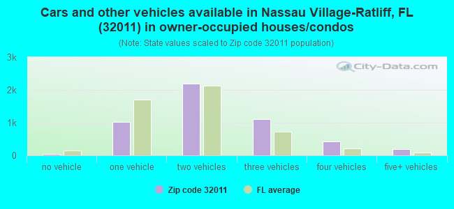 Cars and other vehicles available in Nassau Village-Ratliff, FL (32011) in owner-occupied houses/condos