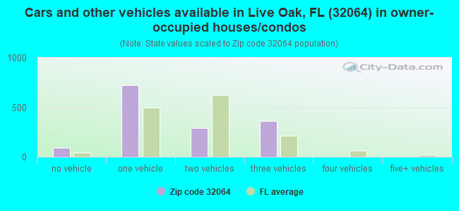 Cars and other vehicles available in Live Oak, FL (32064) in owner-occupied houses/condos