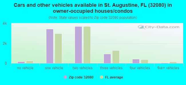 Cars and other vehicles available in St. Augustine, FL (32080) in owner-occupied houses/condos