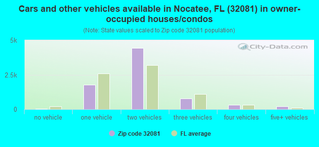 Cars and other vehicles available in Nocatee, FL (32081) in owner-occupied houses/condos