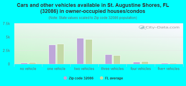 Cars and other vehicles available in St. Augustine Shores, FL (32086) in owner-occupied houses/condos