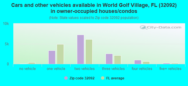 Cars and other vehicles available in World Golf Village, FL (32092) in owner-occupied houses/condos