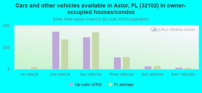 Cars and other vehicles available in Astor, FL (32102) in owner-occupied houses/condos