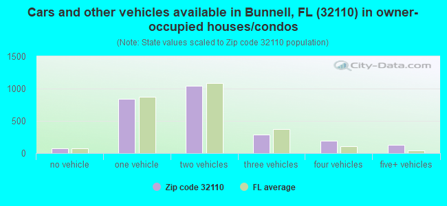 Cars and other vehicles available in Bunnell, FL (32110) in owner-occupied houses/condos
