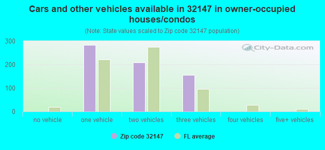 Cars and other vehicles available in 32147 in owner-occupied houses/condos