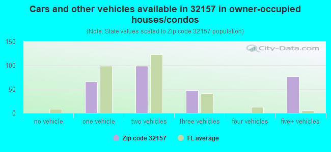 Cars and other vehicles available in 32157 in owner-occupied houses/condos