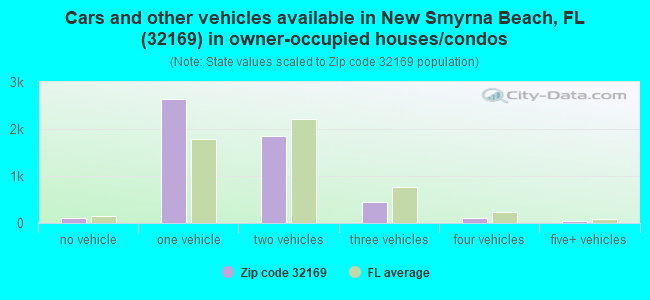 Cars and other vehicles available in New Smyrna Beach, FL (32169) in owner-occupied houses/condos