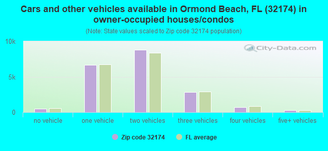 Cars and other vehicles available in Ormond Beach, FL (32174) in owner-occupied houses/condos