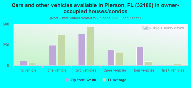 Cars and other vehicles available in Pierson, FL (32180) in owner-occupied houses/condos