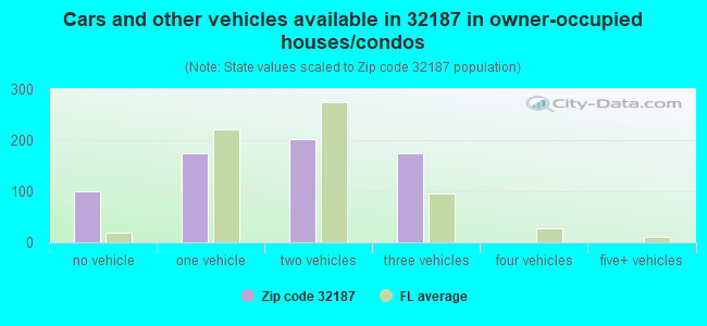 Cars and other vehicles available in 32187 in owner-occupied houses/condos