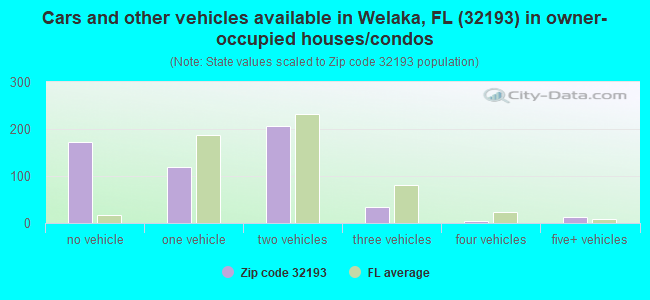 Cars and other vehicles available in Welaka, FL (32193) in owner-occupied houses/condos