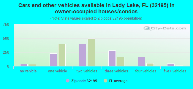 Cars and other vehicles available in Lady Lake, FL (32195) in owner-occupied houses/condos