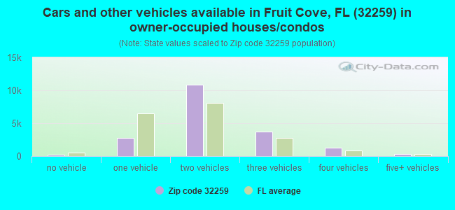 Cars and other vehicles available in Fruit Cove, FL (32259) in owner-occupied houses/condos