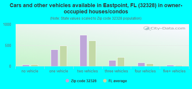 Cars and other vehicles available in Eastpoint, FL (32328) in owner-occupied houses/condos