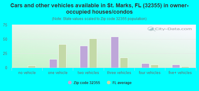 Cars and other vehicles available in St. Marks, FL (32355) in owner-occupied houses/condos