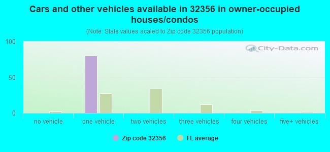 Cars and other vehicles available in 32356 in owner-occupied houses/condos