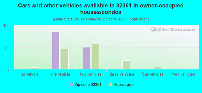 Cars and other vehicles available in 32361 in owner-occupied houses/condos