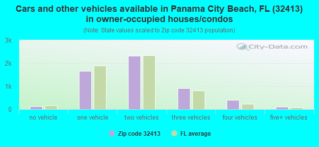 Cars and other vehicles available in Panama City Beach, FL (32413) in owner-occupied houses/condos