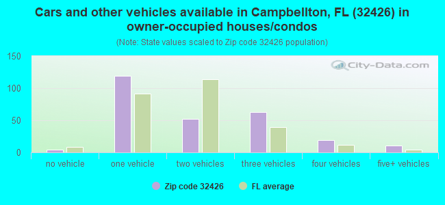 Cars and other vehicles available in Campbellton, FL (32426) in owner-occupied houses/condos