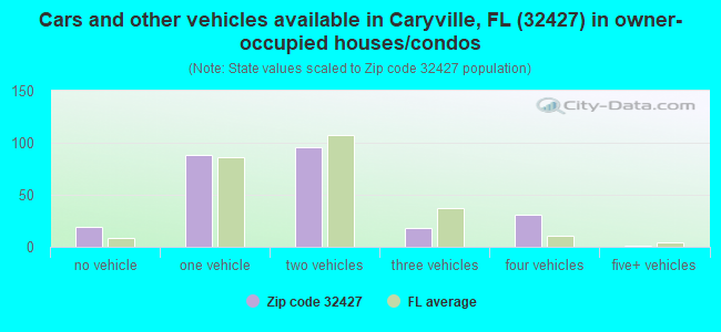 Cars and other vehicles available in Caryville, FL (32427) in owner-occupied houses/condos