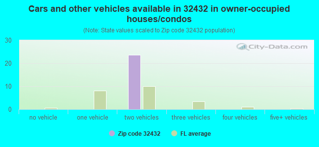 Cars and other vehicles available in 32432 in owner-occupied houses/condos