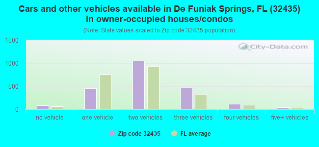Cars and other vehicles available in De Funiak Springs, FL (32435) in owner-occupied houses/condos