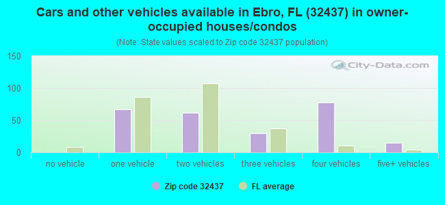 Cars and other vehicles available in Ebro, FL (32437) in owner-occupied houses/condos