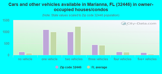 Cars and other vehicles available in Marianna, FL (32446) in owner-occupied houses/condos