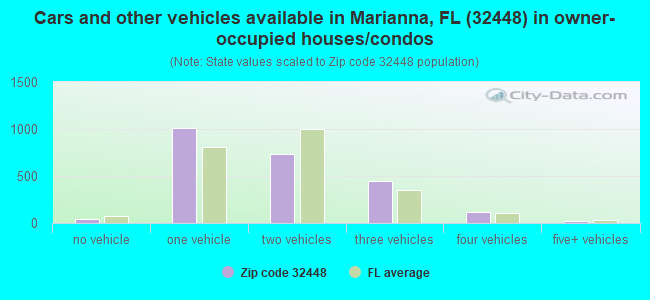 Cars and other vehicles available in Marianna, FL (32448) in owner-occupied houses/condos