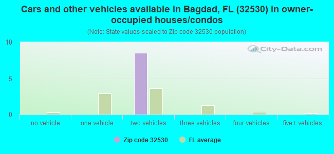 Cars and other vehicles available in Bagdad, FL (32530) in owner-occupied houses/condos