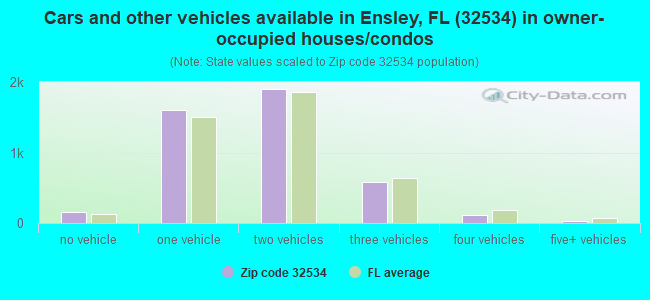 Cars and other vehicles available in Ensley, FL (32534) in owner-occupied houses/condos