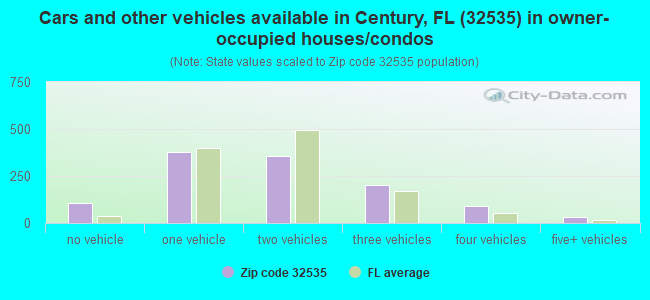 Cars and other vehicles available in Century, FL (32535) in owner-occupied houses/condos