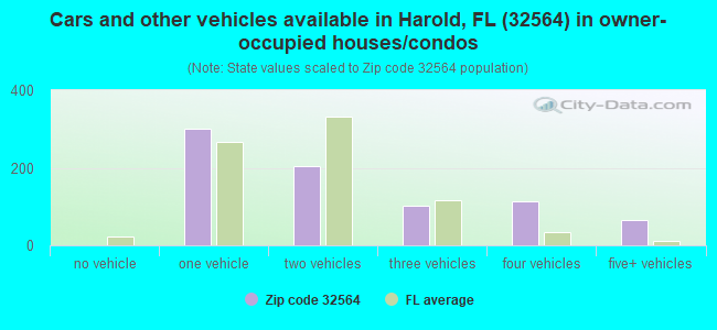 Cars and other vehicles available in Harold, FL (32564) in owner-occupied houses/condos