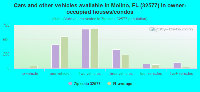 Cars and other vehicles available in Molino, FL (32577) in owner-occupied houses/condos