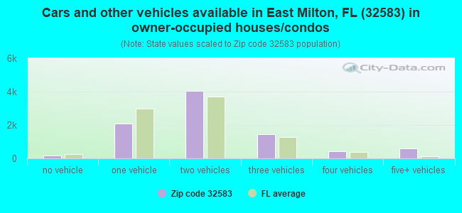 Cars and other vehicles available in East Milton, FL (32583) in owner-occupied houses/condos