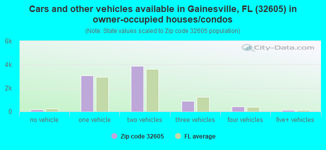 Cars and other vehicles available in Gainesville, FL (32605) in owner-occupied houses/condos