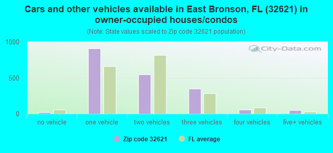 Cars and other vehicles available in East Bronson, FL (32621) in owner-occupied houses/condos